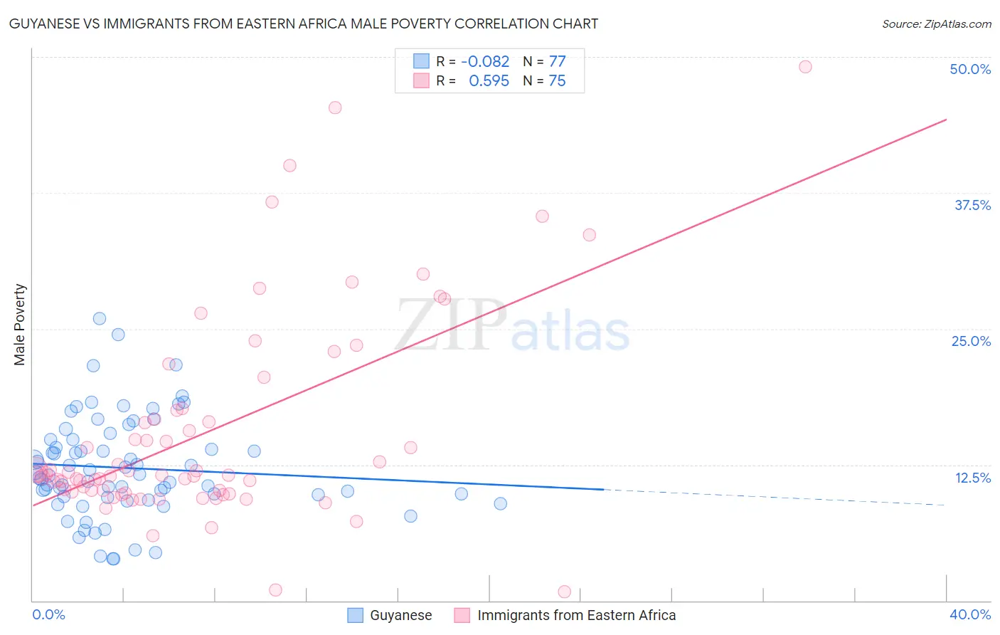 Guyanese vs Immigrants from Eastern Africa Male Poverty