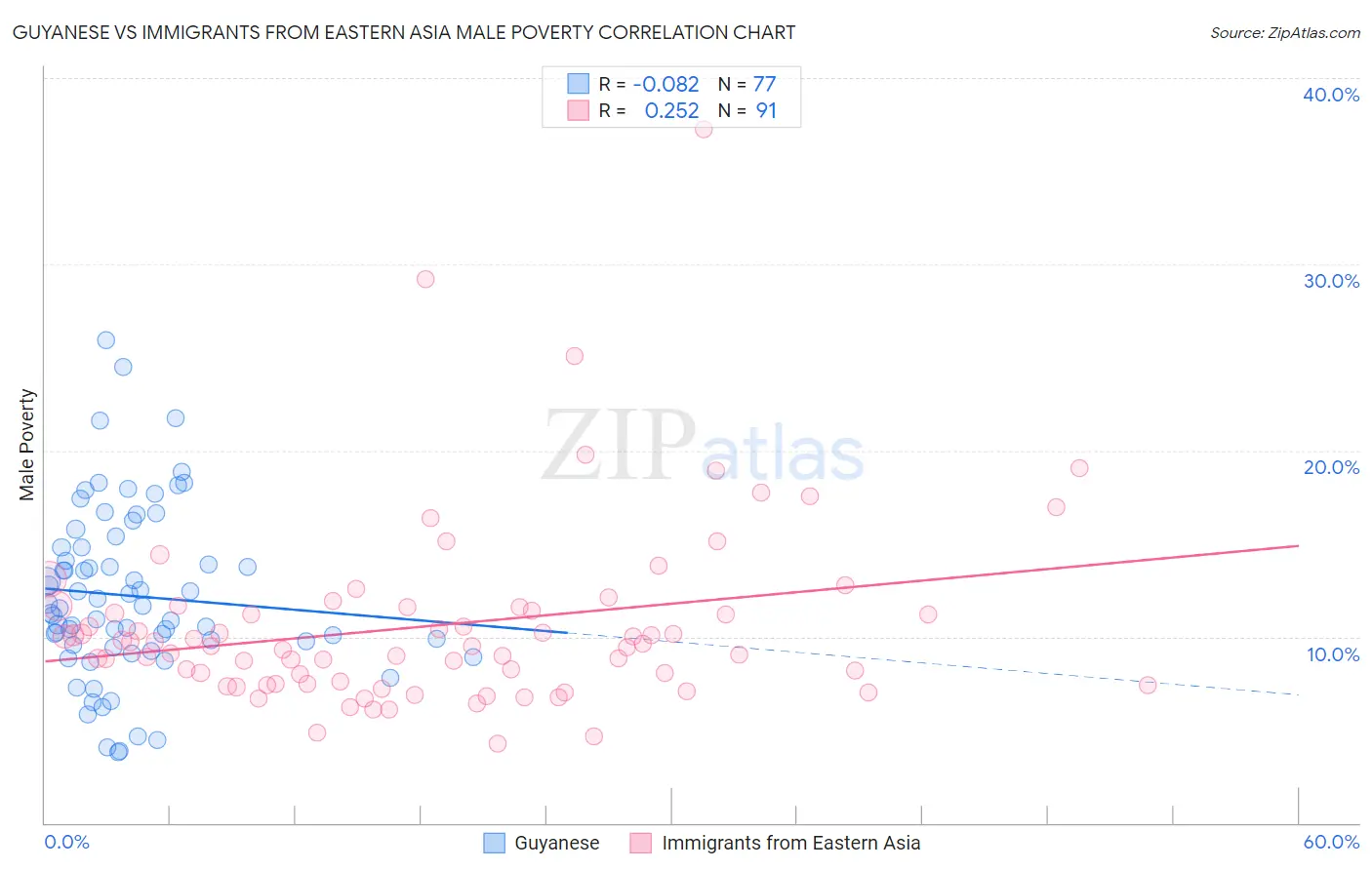 Guyanese vs Immigrants from Eastern Asia Male Poverty