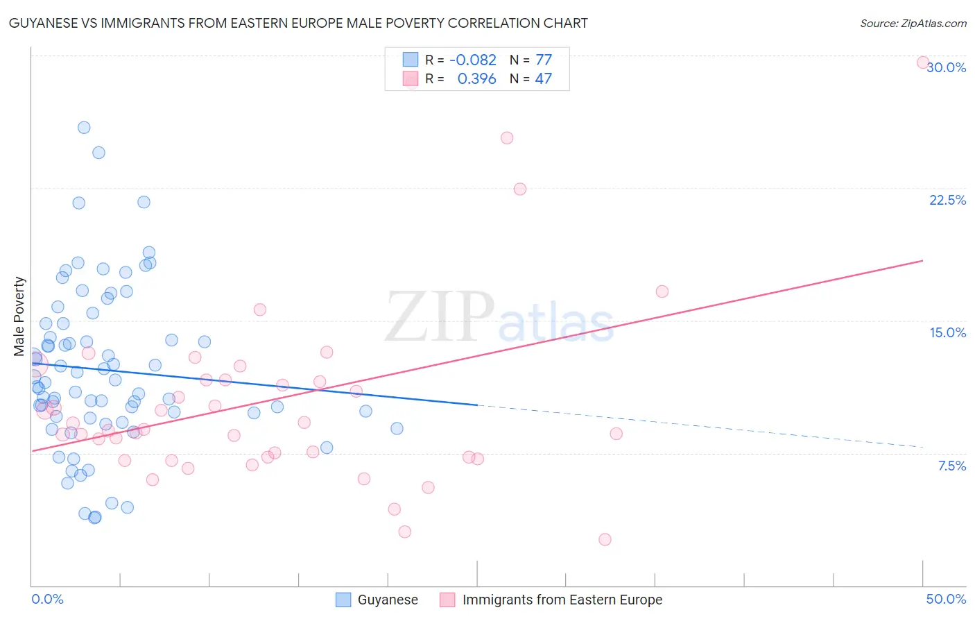 Guyanese vs Immigrants from Eastern Europe Male Poverty