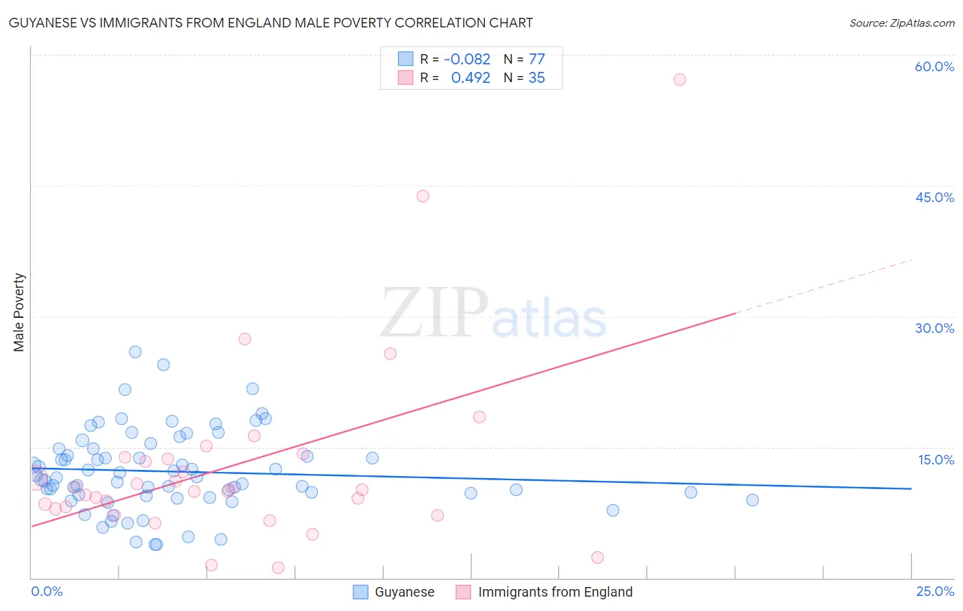 Guyanese vs Immigrants from England Male Poverty