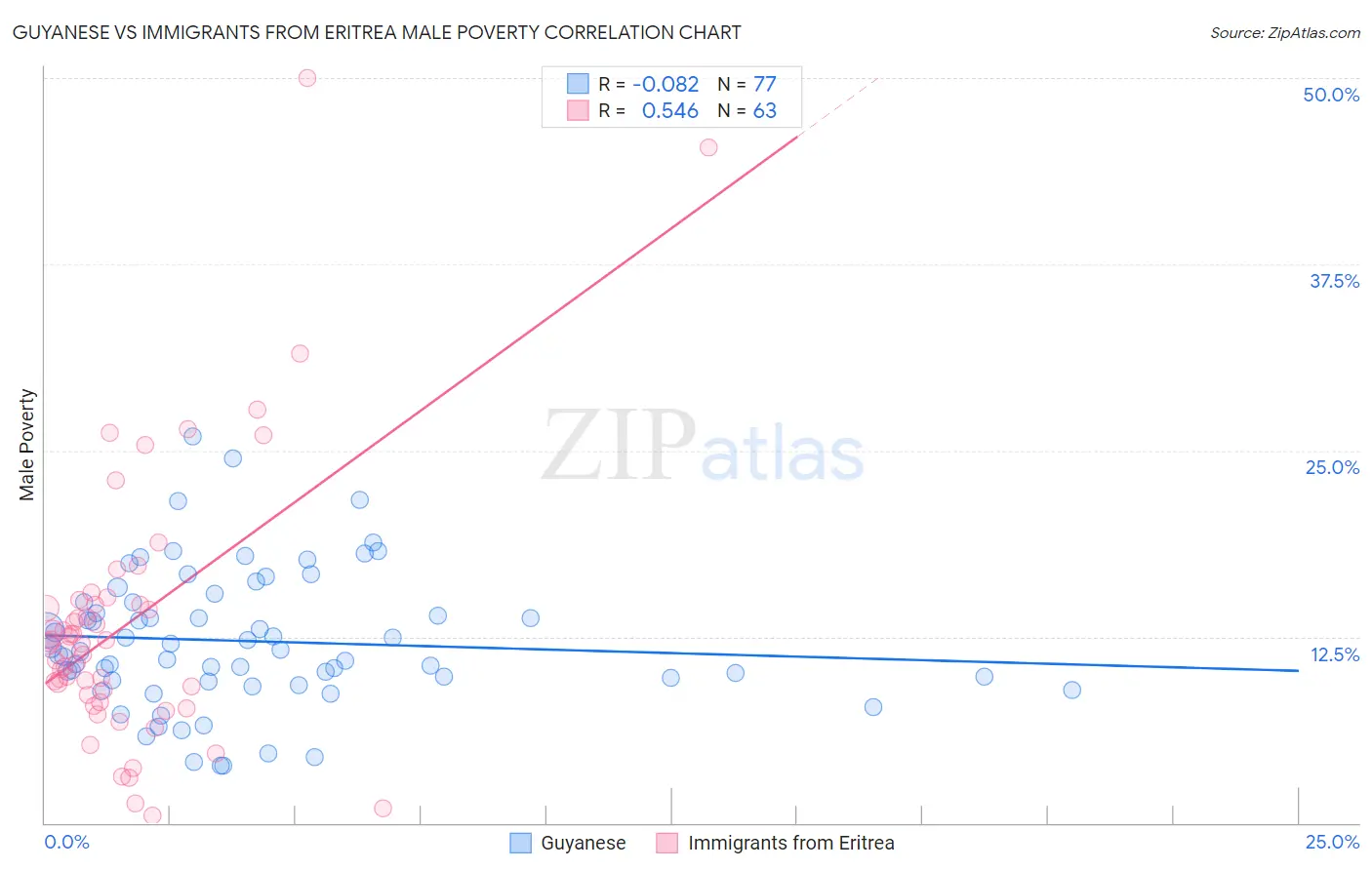 Guyanese vs Immigrants from Eritrea Male Poverty