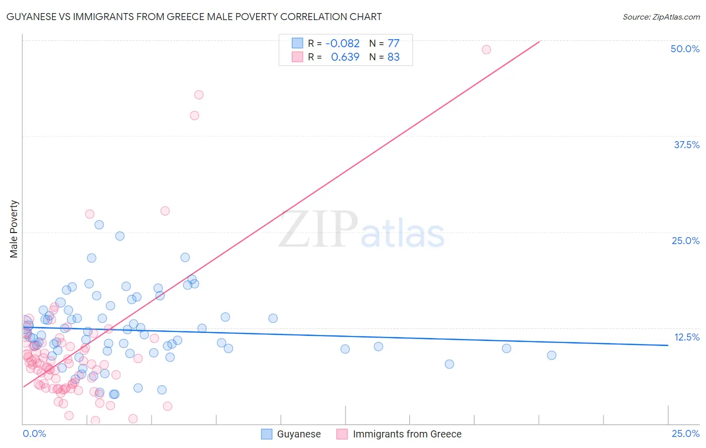 Guyanese vs Immigrants from Greece Male Poverty