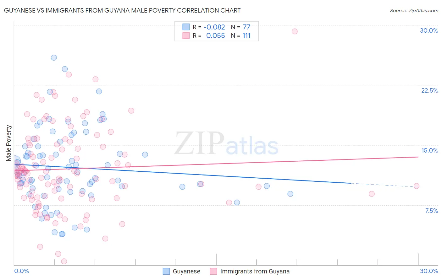 Guyanese vs Immigrants from Guyana Male Poverty