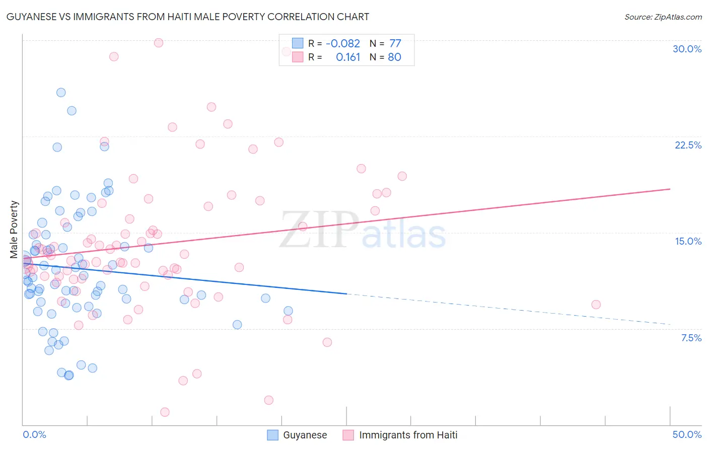 Guyanese vs Immigrants from Haiti Male Poverty