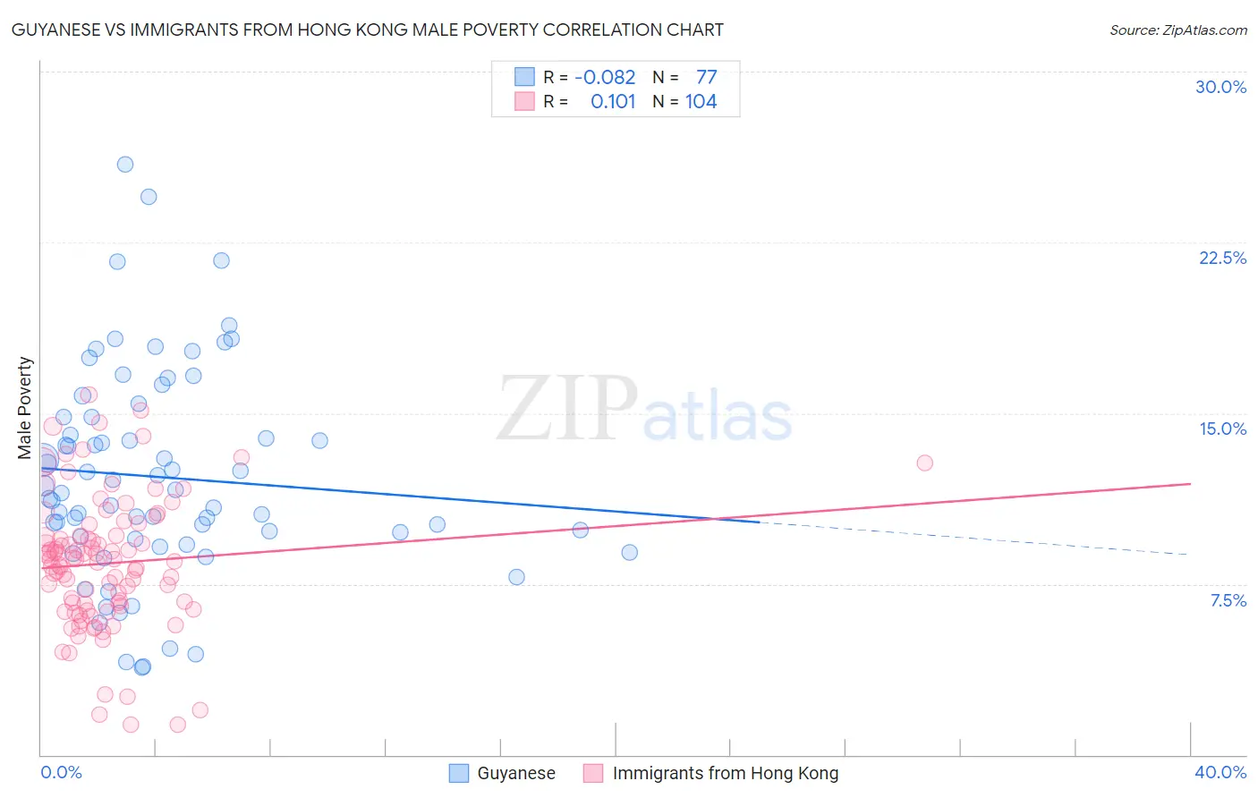 Guyanese vs Immigrants from Hong Kong Male Poverty