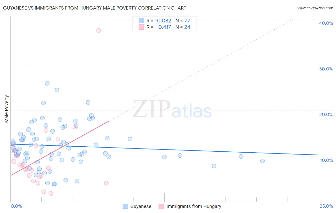 Guyanese vs Immigrants from Hungary Male Poverty