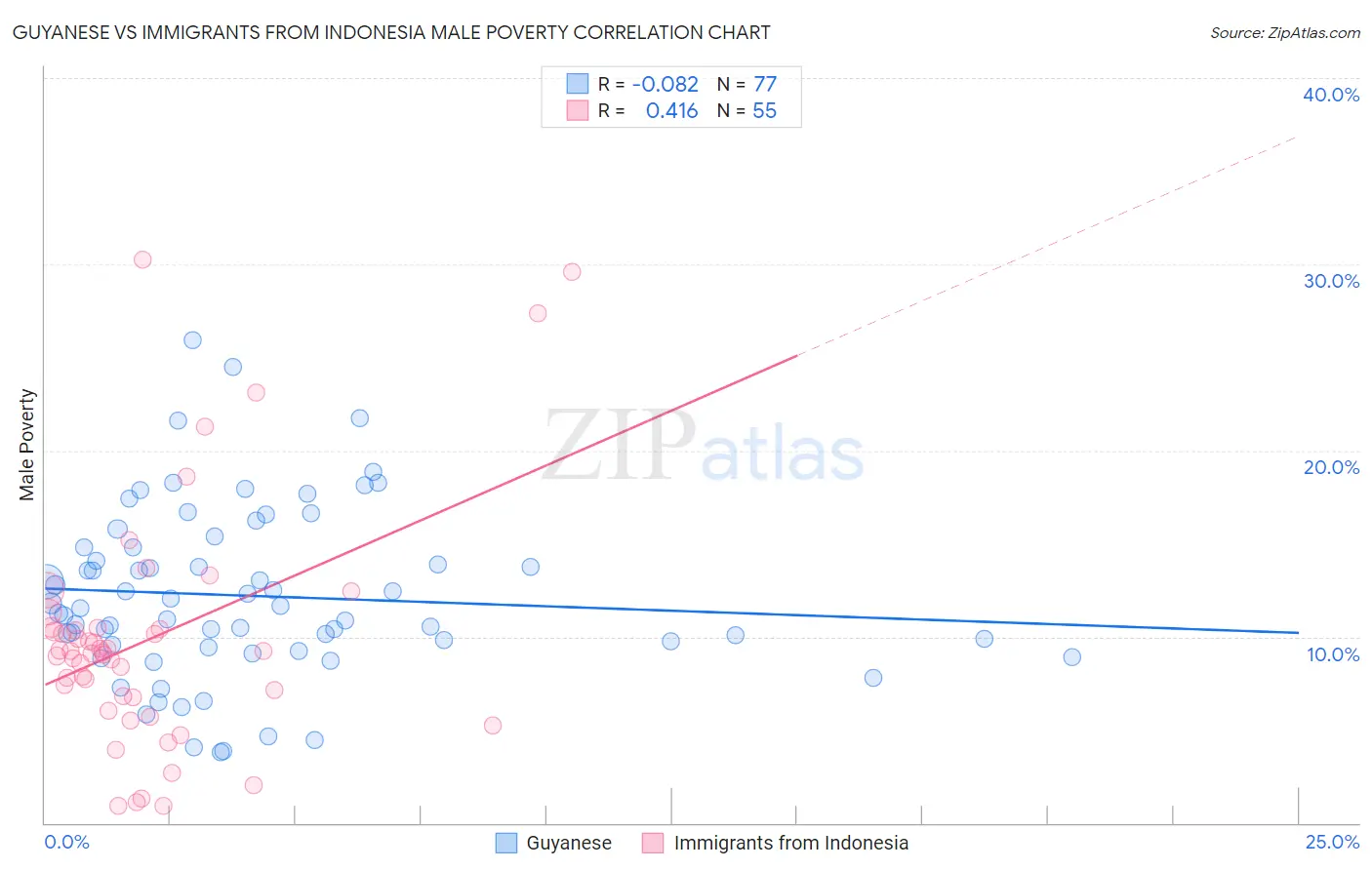 Guyanese vs Immigrants from Indonesia Male Poverty