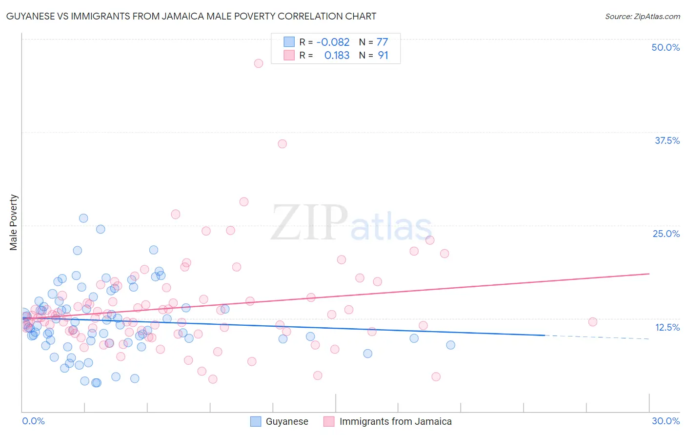 Guyanese vs Immigrants from Jamaica Male Poverty