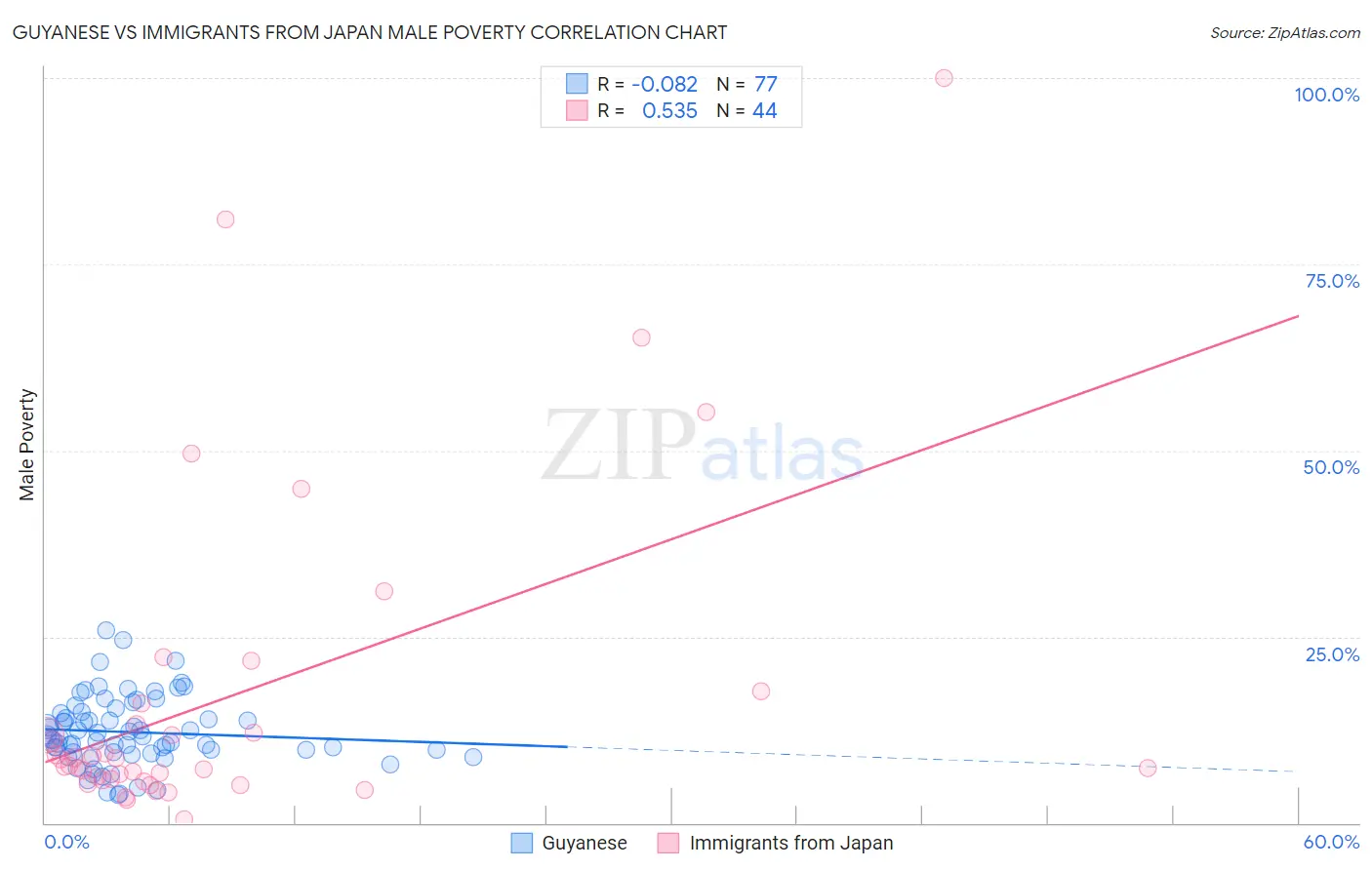 Guyanese vs Immigrants from Japan Male Poverty