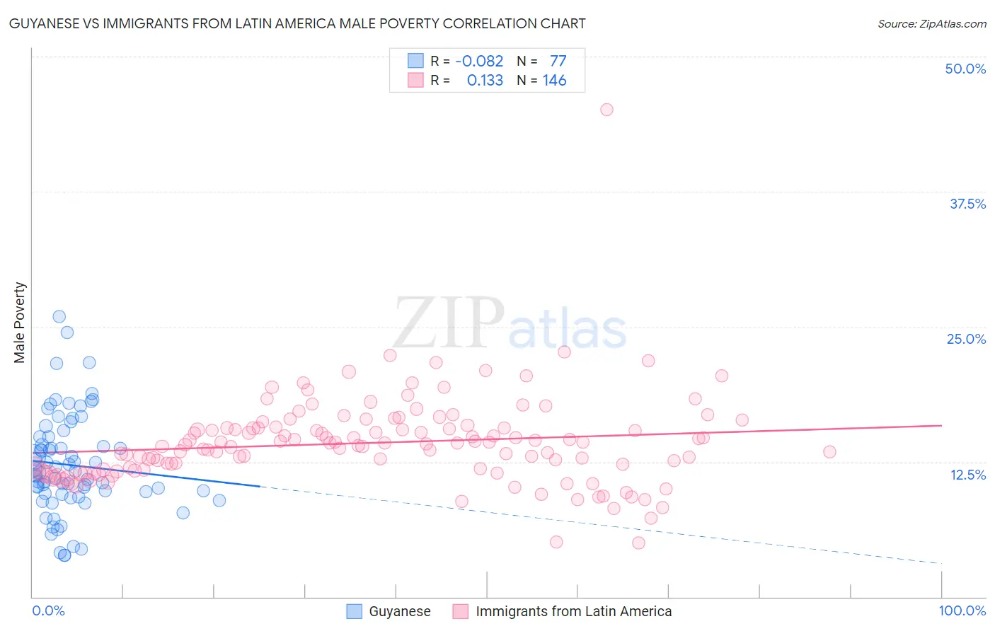 Guyanese vs Immigrants from Latin America Male Poverty