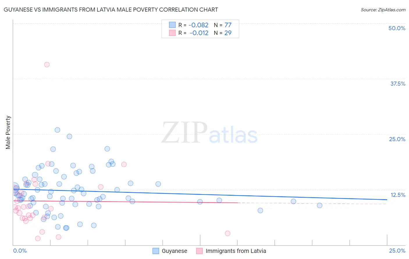 Guyanese vs Immigrants from Latvia Male Poverty