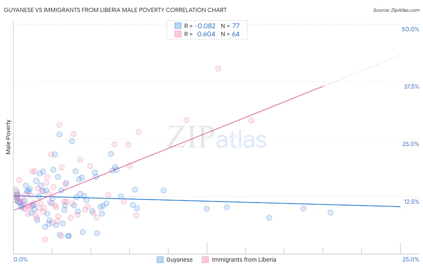 Guyanese vs Immigrants from Liberia Male Poverty