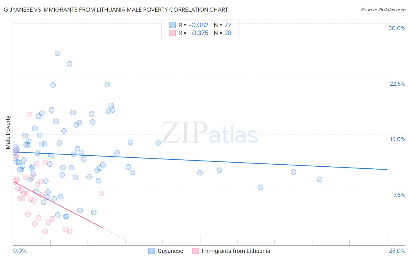 Guyanese vs Immigrants from Lithuania Male Poverty