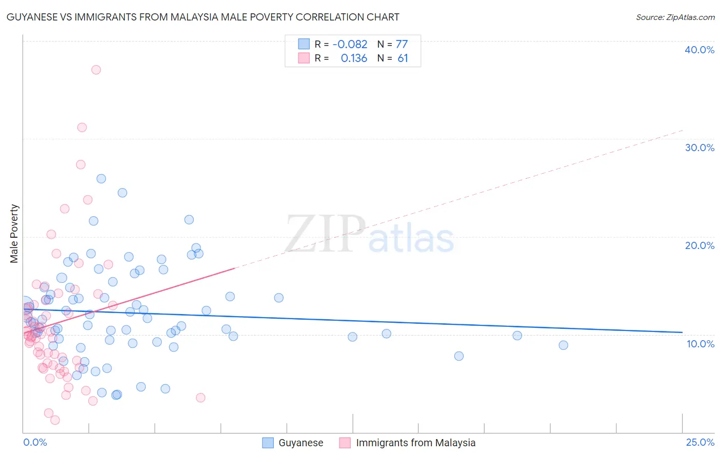 Guyanese vs Immigrants from Malaysia Male Poverty