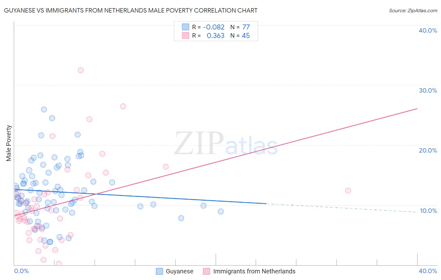 Guyanese vs Immigrants from Netherlands Male Poverty