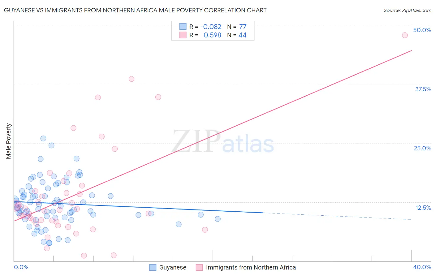 Guyanese vs Immigrants from Northern Africa Male Poverty