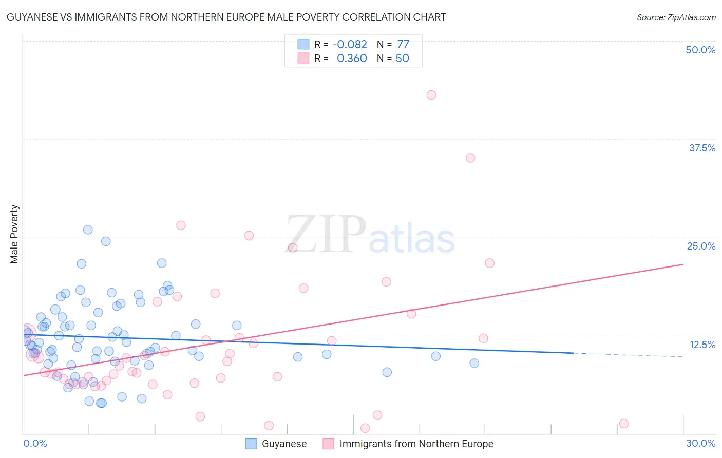 Guyanese vs Immigrants from Northern Europe Male Poverty