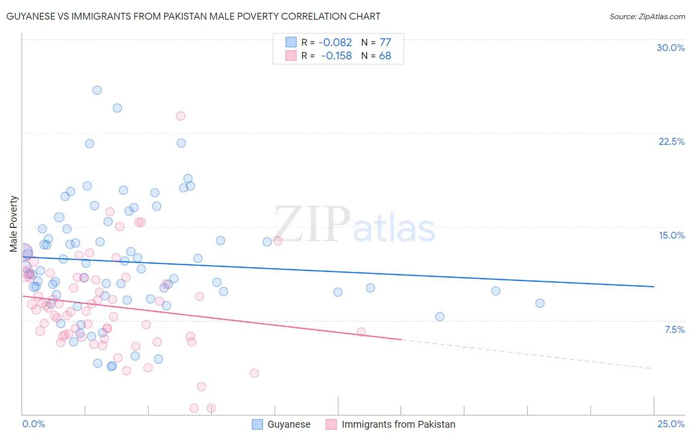 Guyanese vs Immigrants from Pakistan Male Poverty