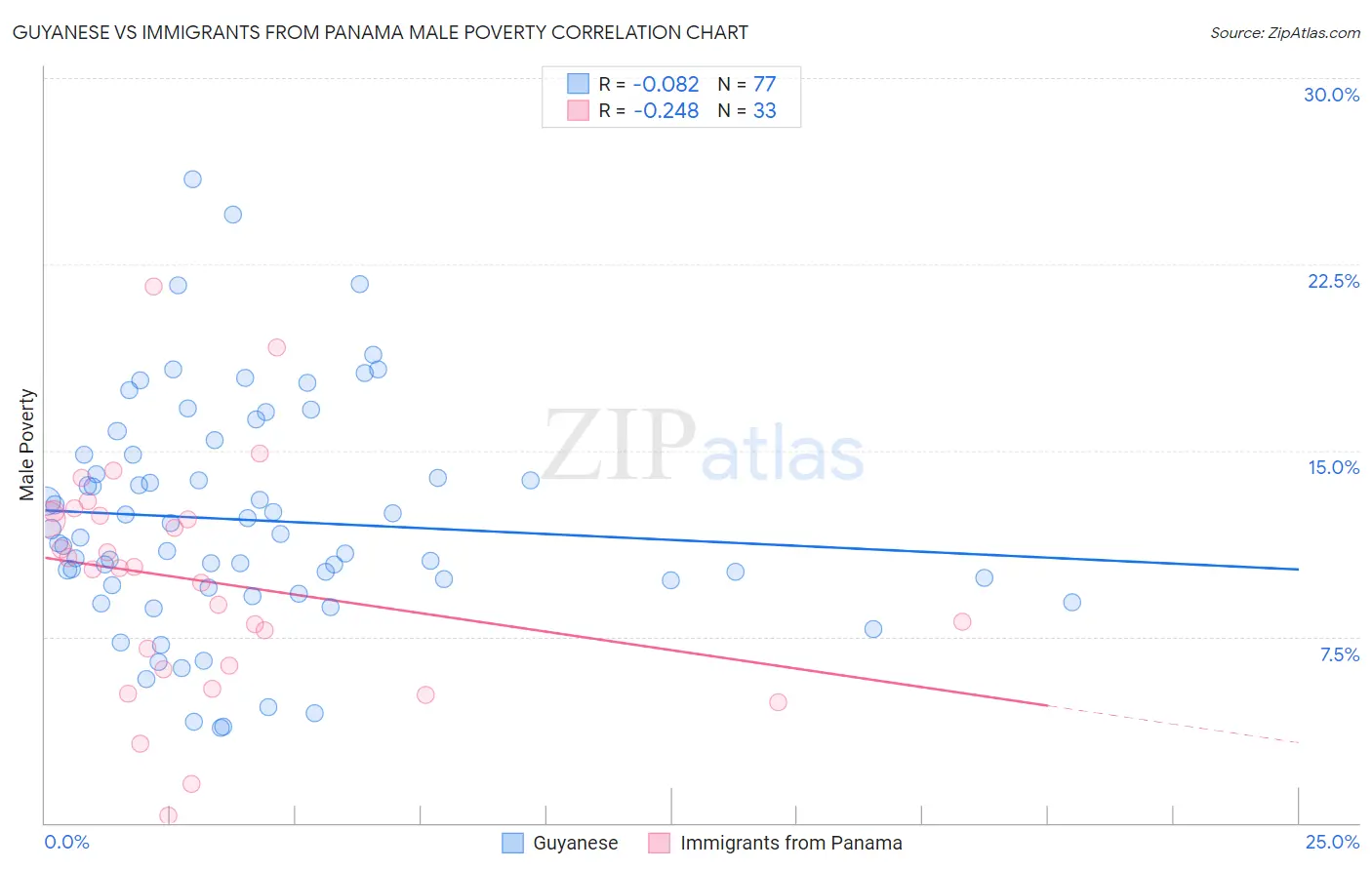 Guyanese vs Immigrants from Panama Male Poverty