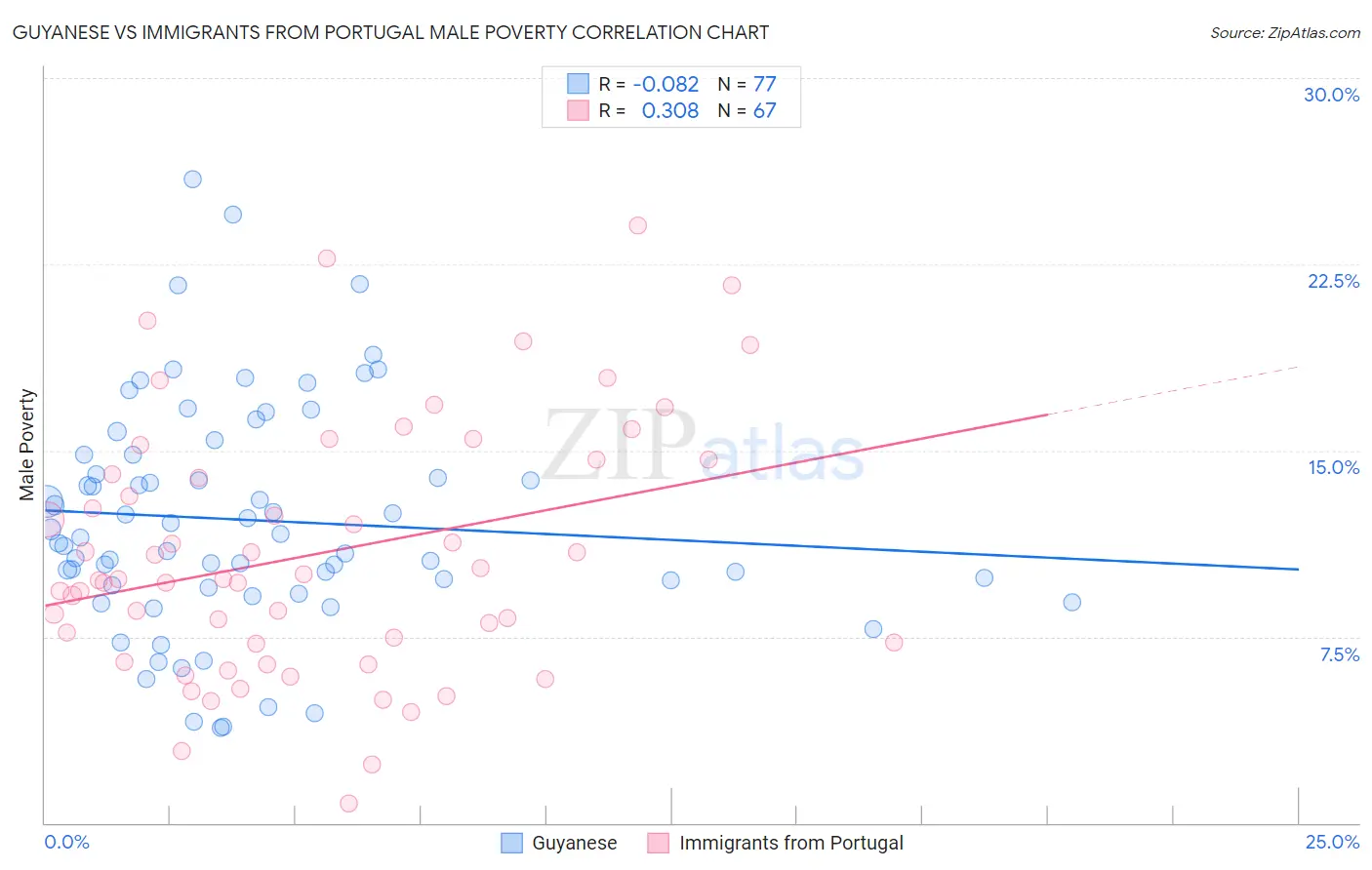 Guyanese vs Immigrants from Portugal Male Poverty