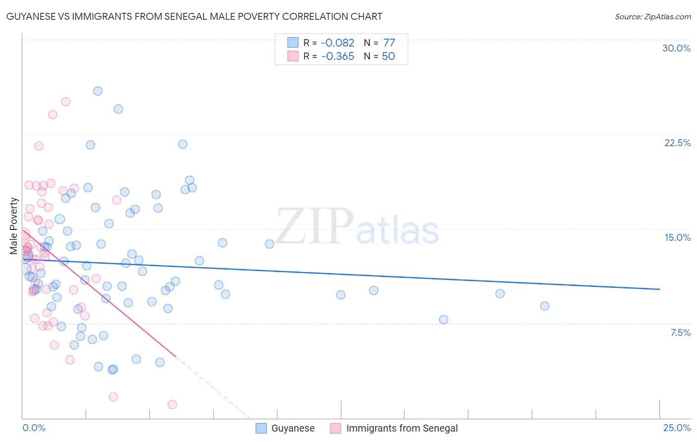 Guyanese vs Immigrants from Senegal Male Poverty