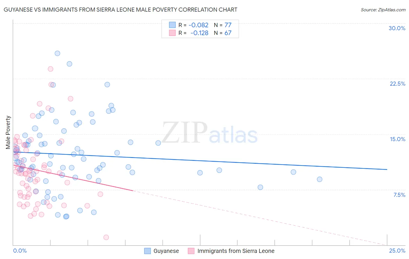 Guyanese vs Immigrants from Sierra Leone Male Poverty