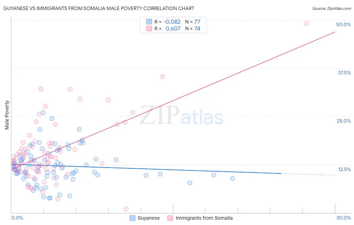 Guyanese vs Immigrants from Somalia Male Poverty