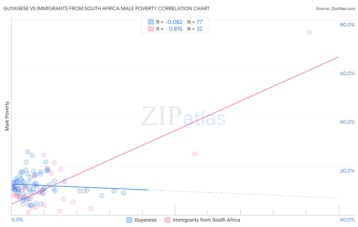 Guyanese vs Immigrants from South Africa Male Poverty