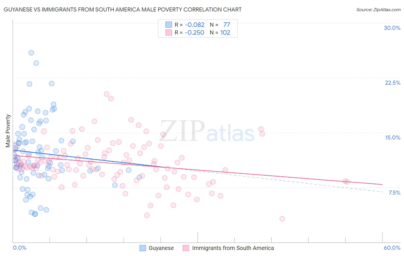 Guyanese vs Immigrants from South America Male Poverty