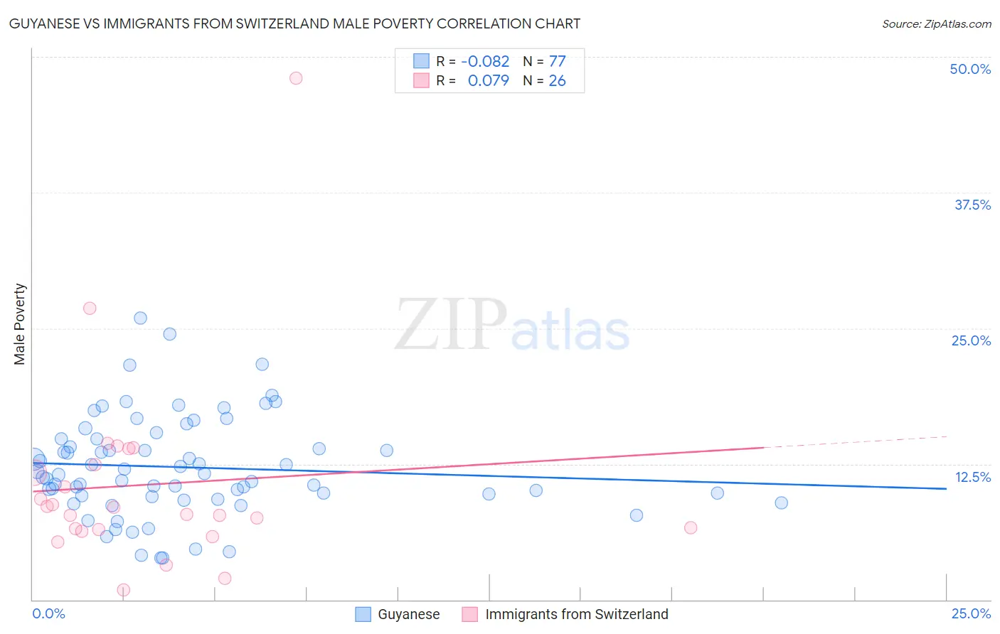 Guyanese vs Immigrants from Switzerland Male Poverty