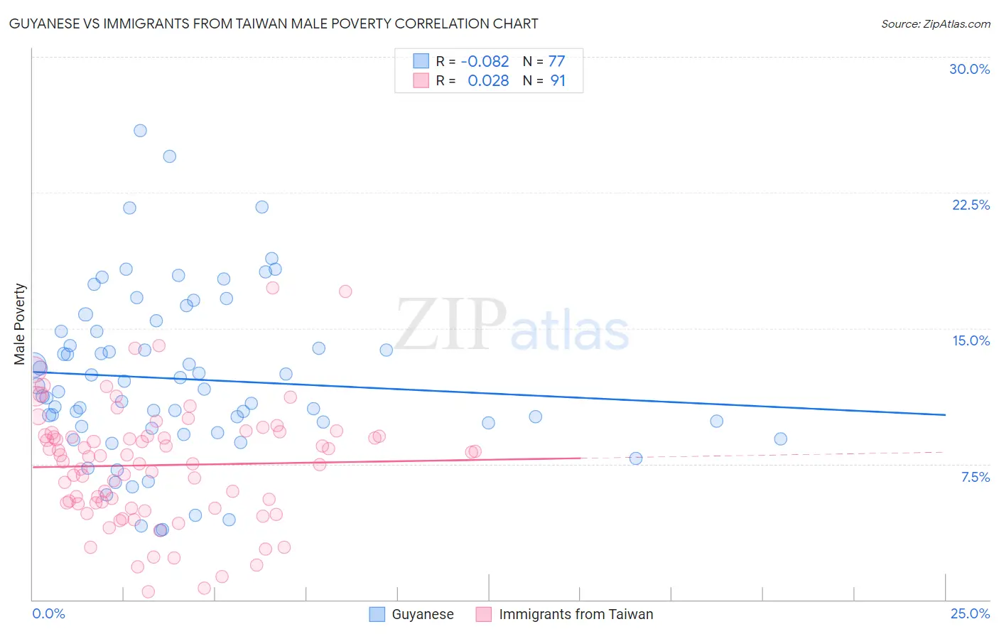 Guyanese vs Immigrants from Taiwan Male Poverty