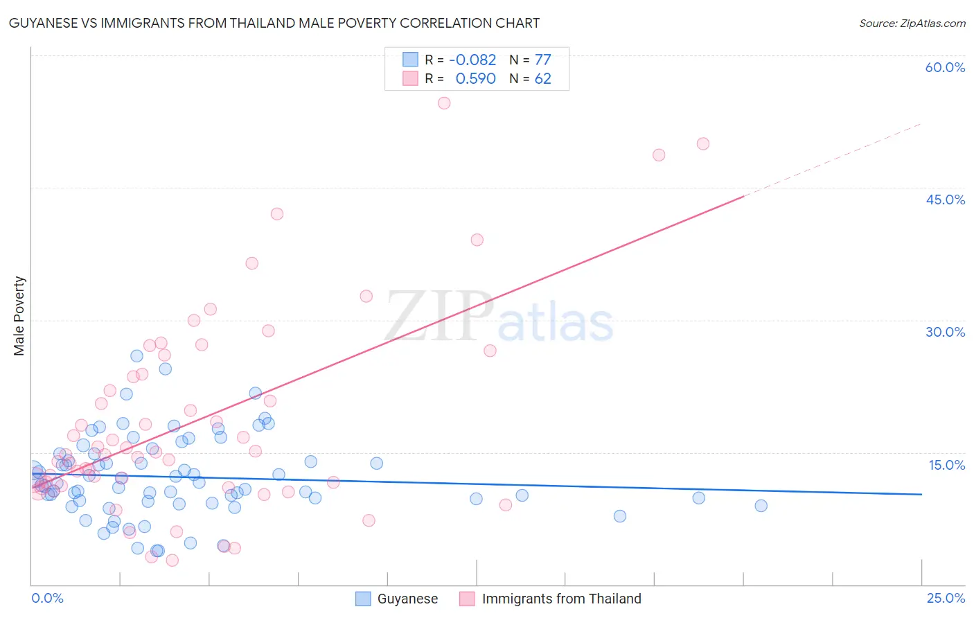 Guyanese vs Immigrants from Thailand Male Poverty