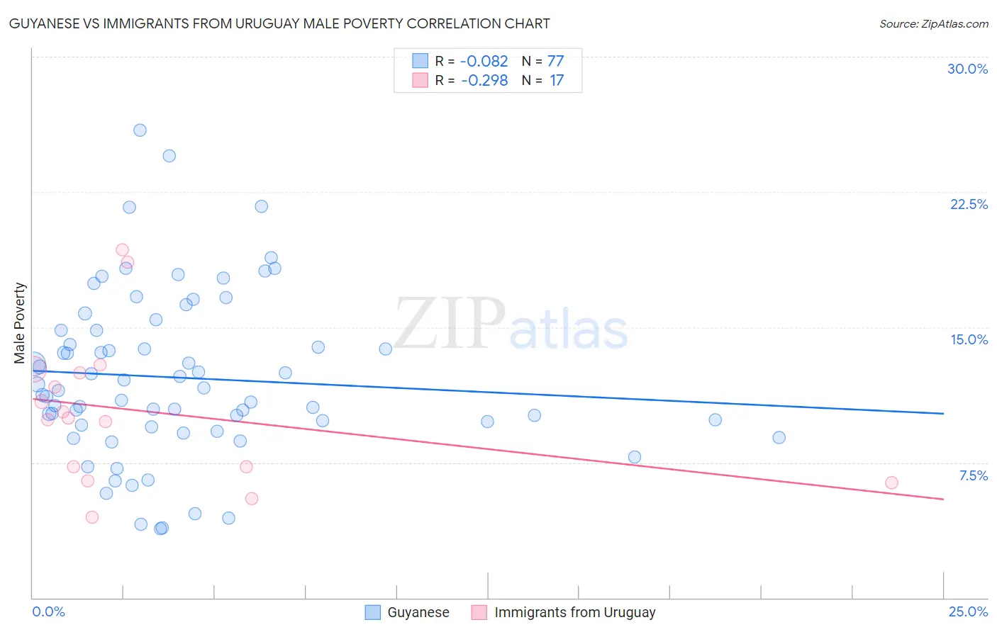 Guyanese vs Immigrants from Uruguay Male Poverty