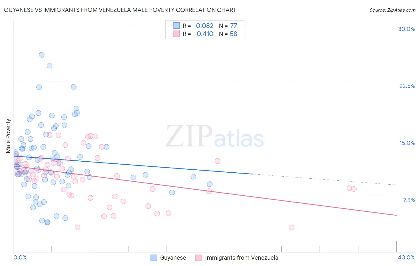 Guyanese vs Immigrants from Venezuela Male Poverty