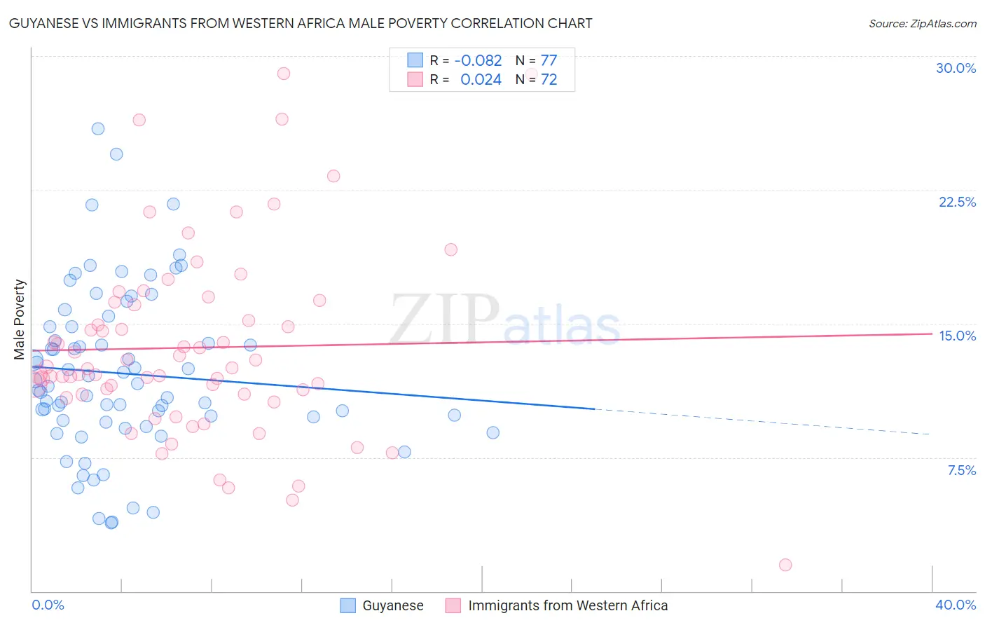 Guyanese vs Immigrants from Western Africa Male Poverty