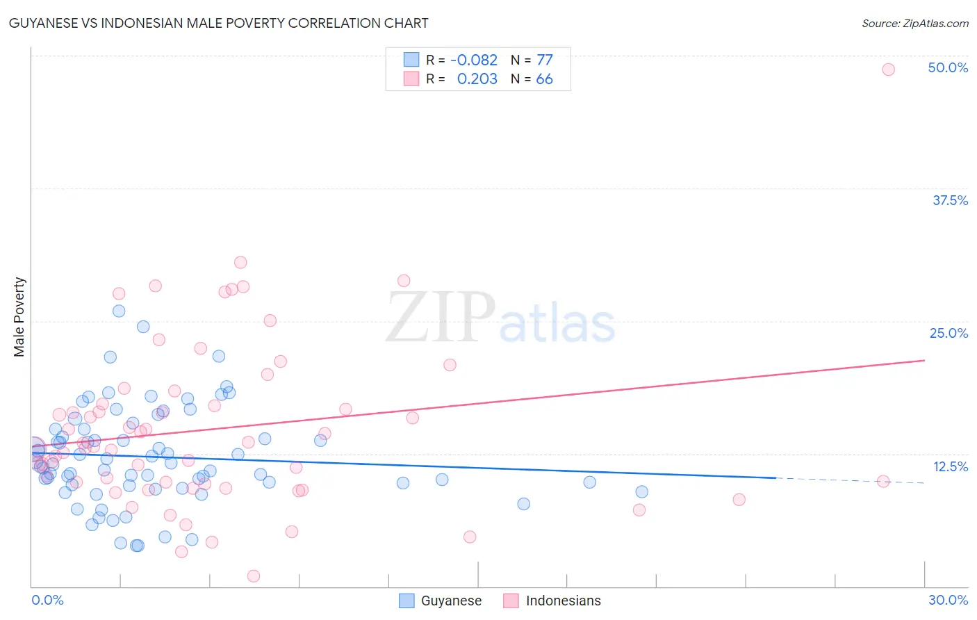 Guyanese vs Indonesian Male Poverty