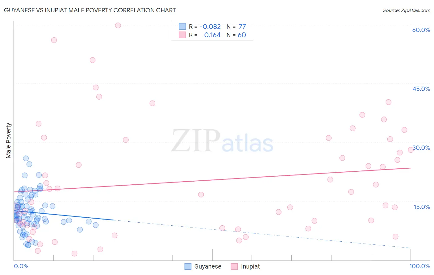 Guyanese vs Inupiat Male Poverty