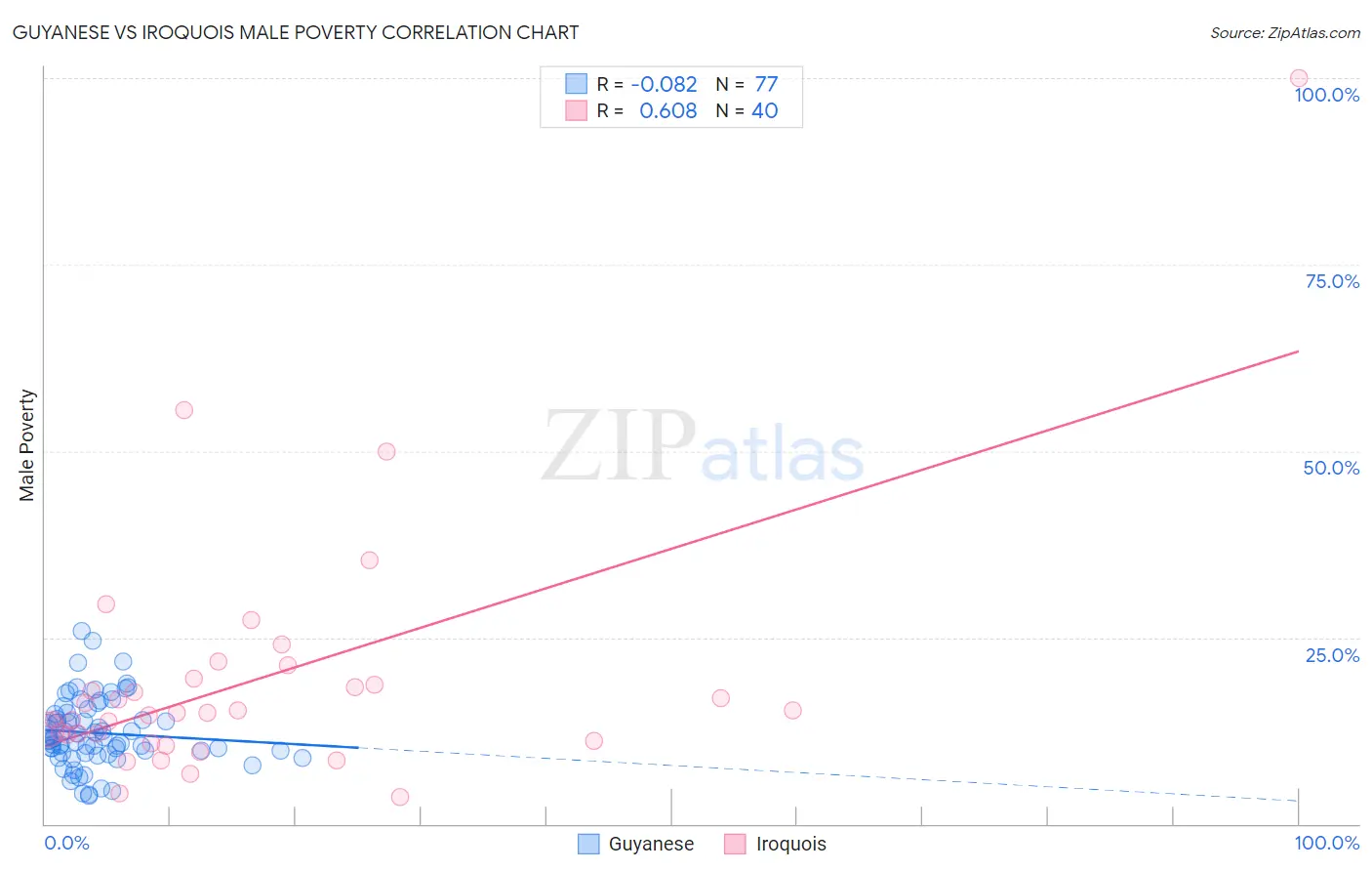 Guyanese vs Iroquois Male Poverty