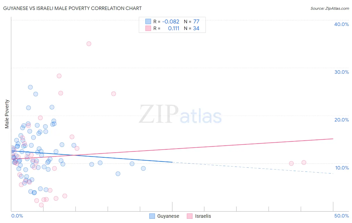 Guyanese vs Israeli Male Poverty