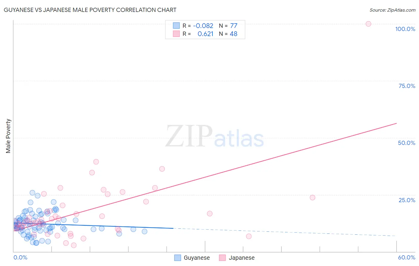 Guyanese vs Japanese Male Poverty