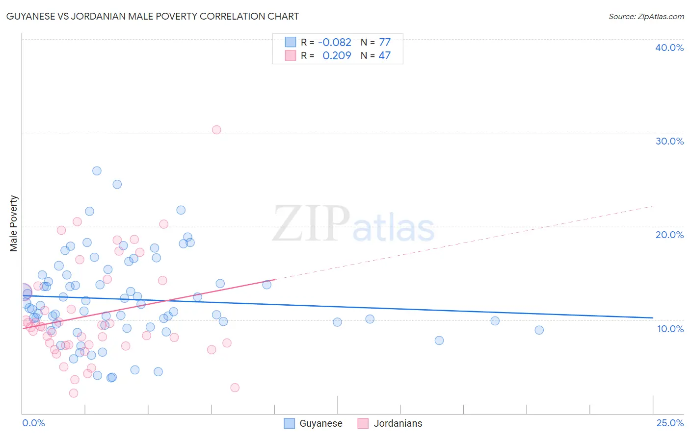 Guyanese vs Jordanian Male Poverty