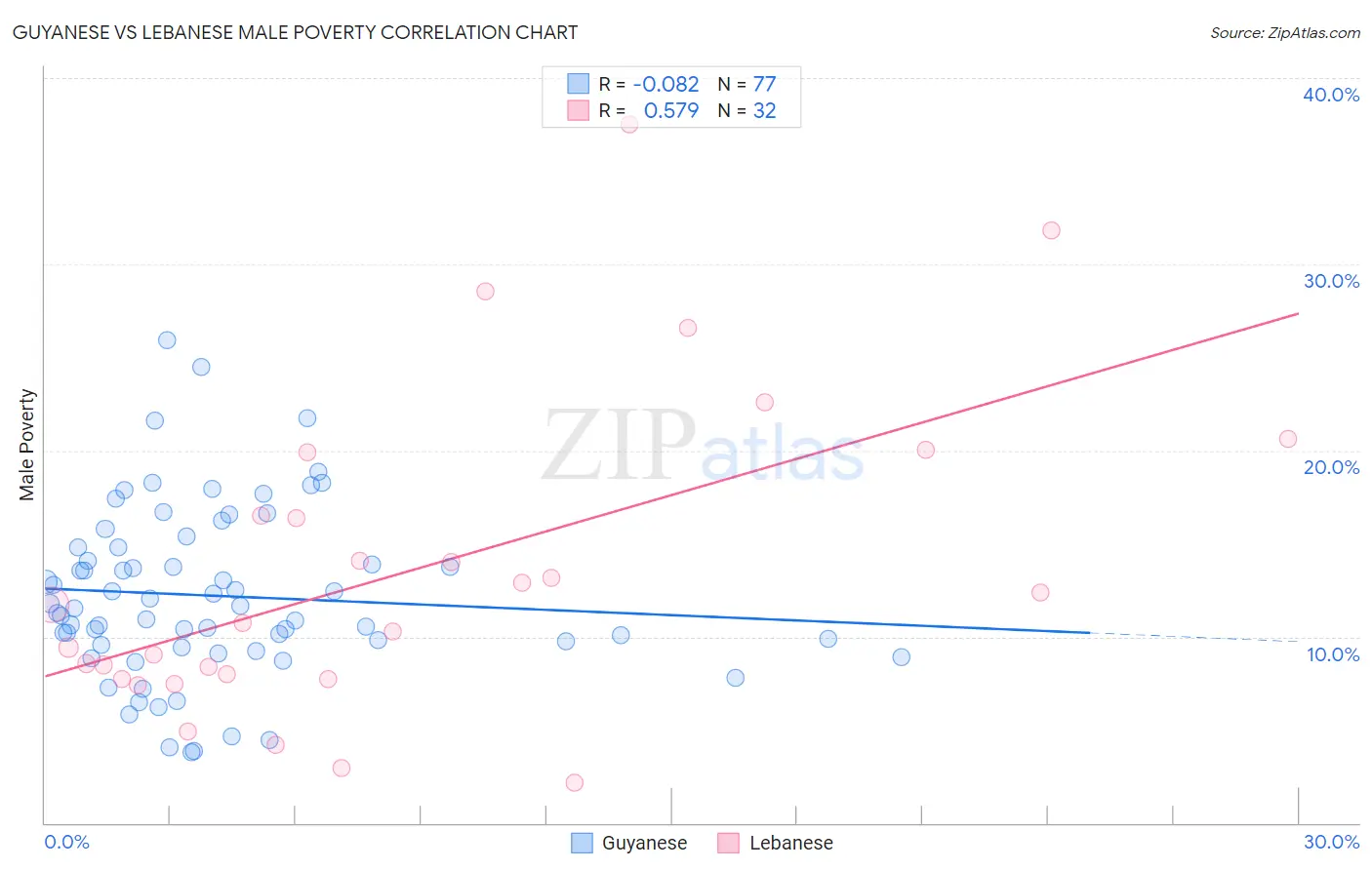 Guyanese vs Lebanese Male Poverty