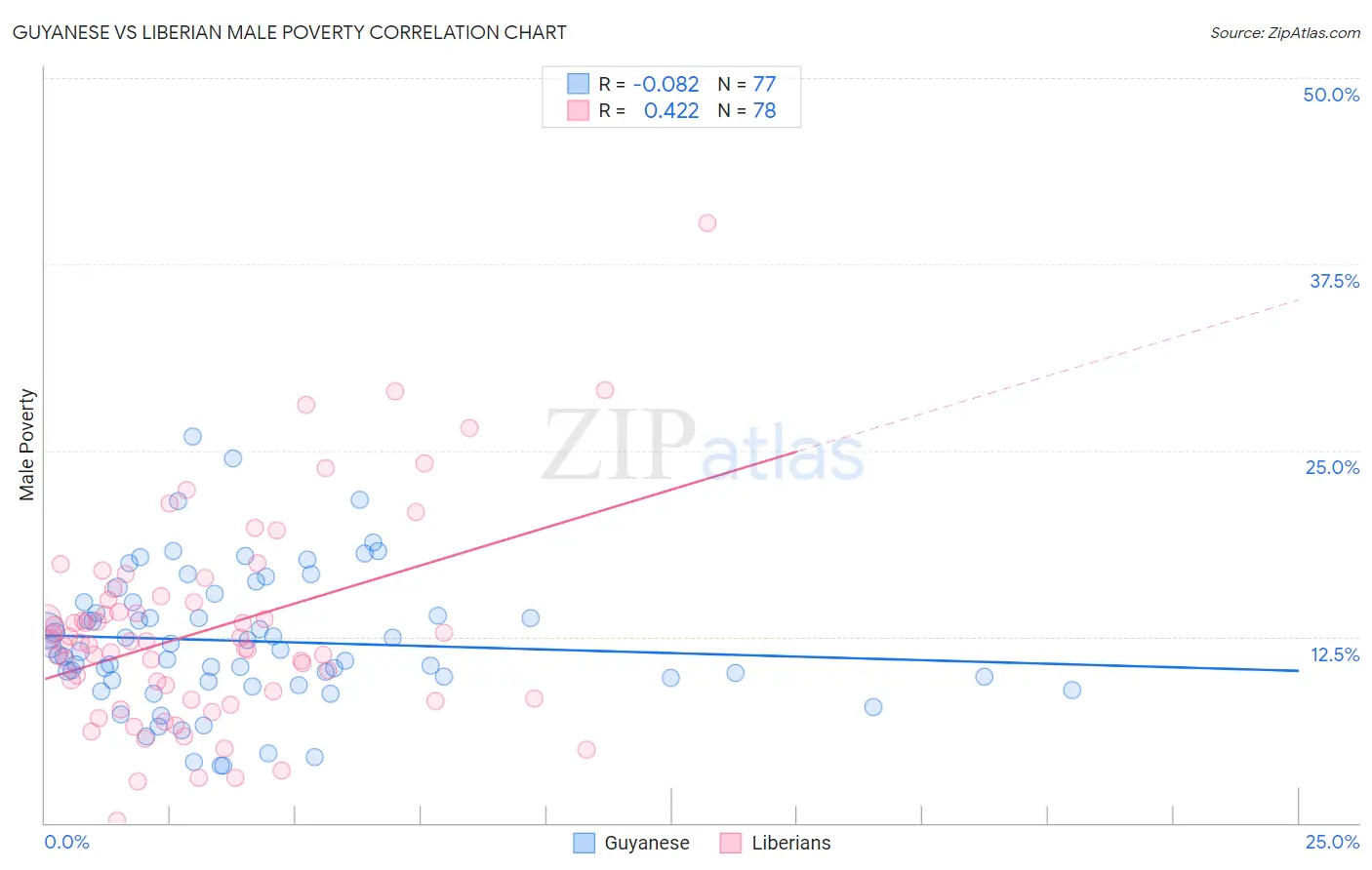 Guyanese vs Liberian Male Poverty