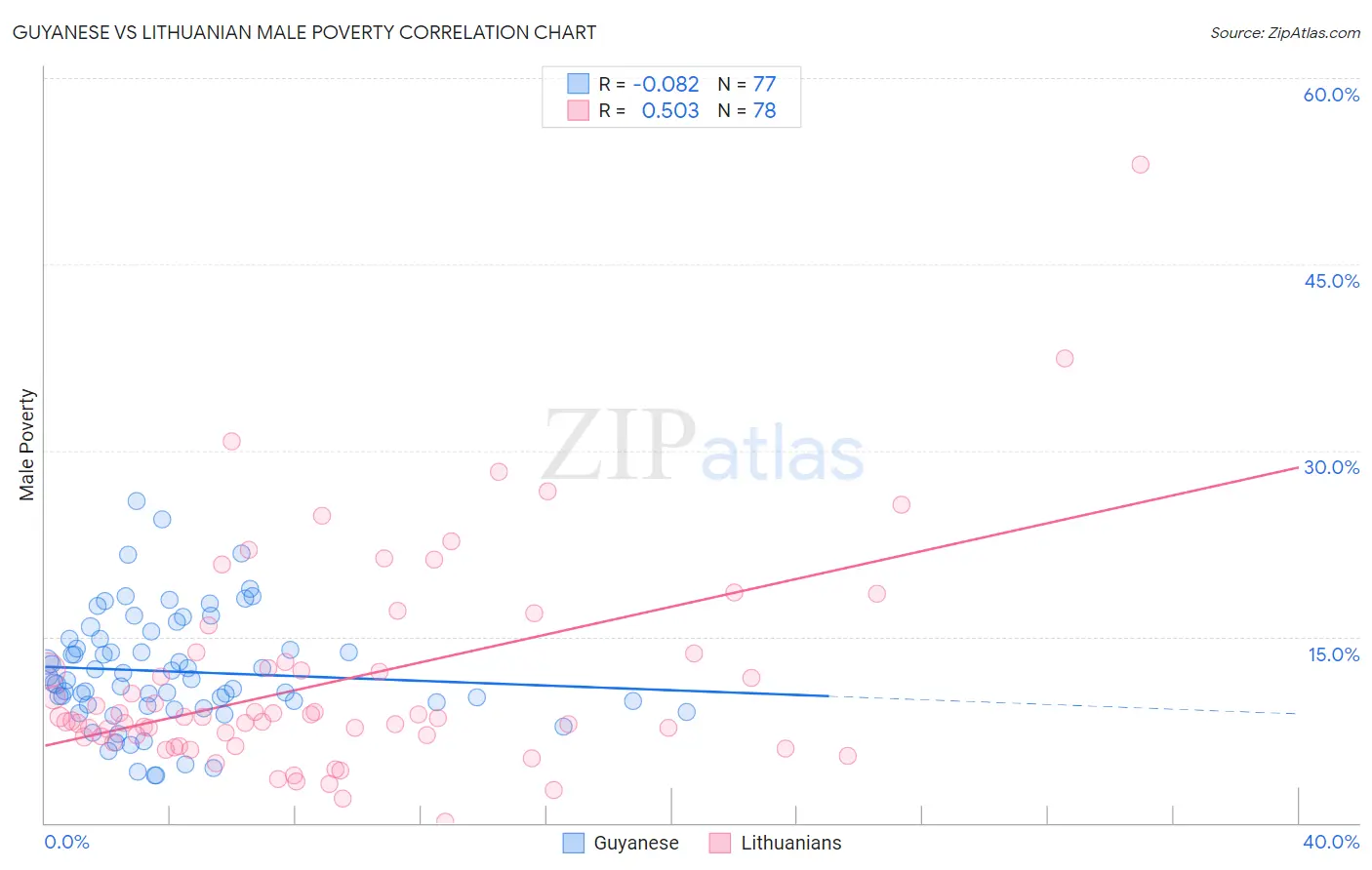 Guyanese vs Lithuanian Male Poverty