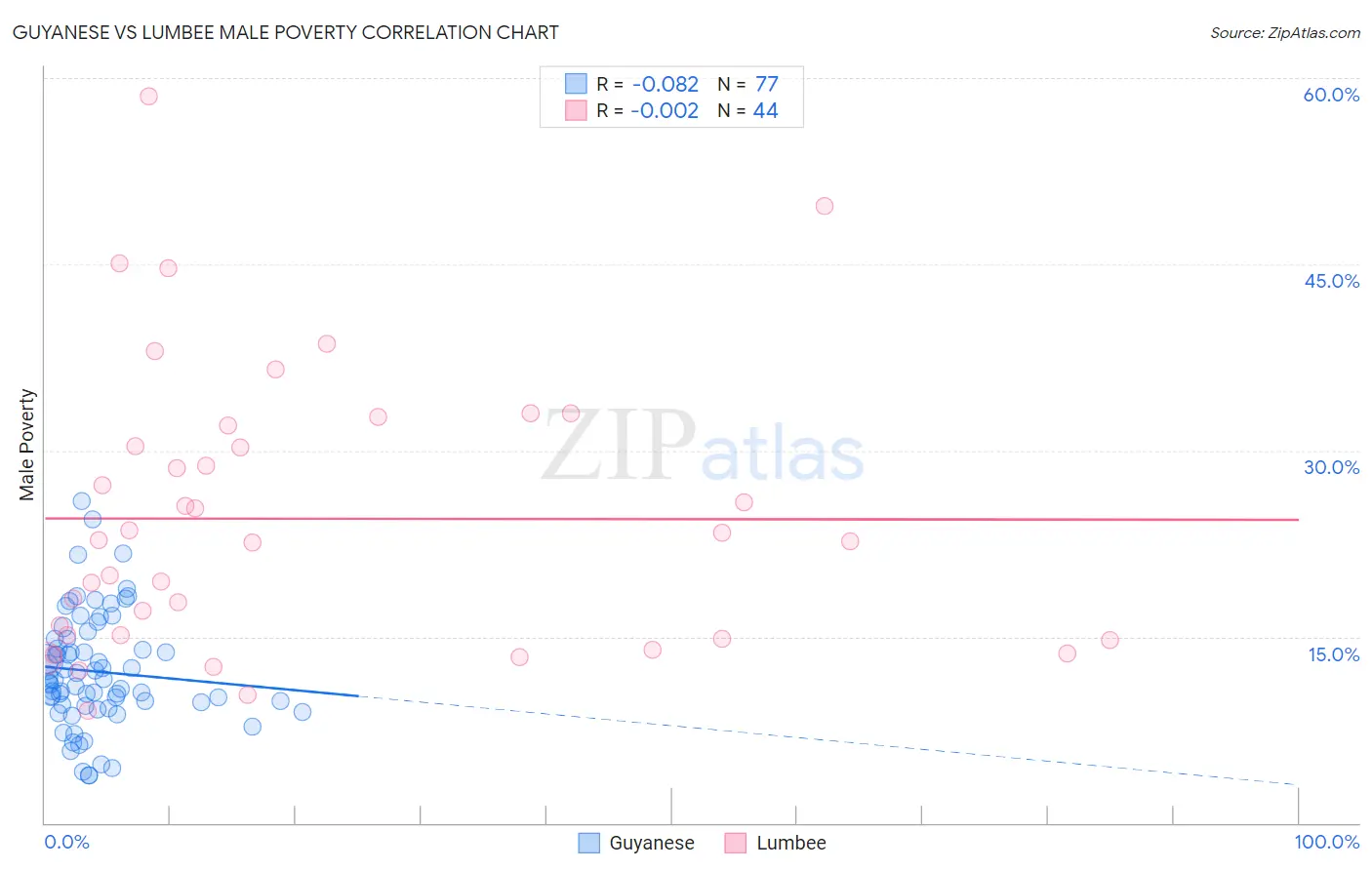 Guyanese vs Lumbee Male Poverty