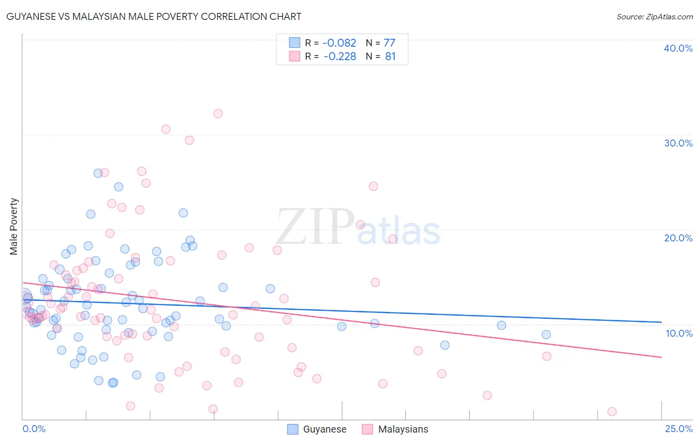 Guyanese vs Malaysian Male Poverty