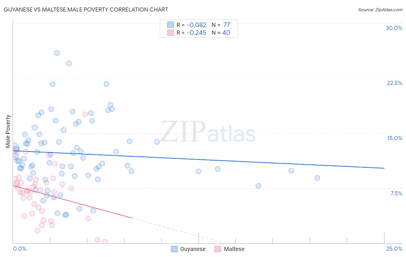 Guyanese vs Maltese Male Poverty