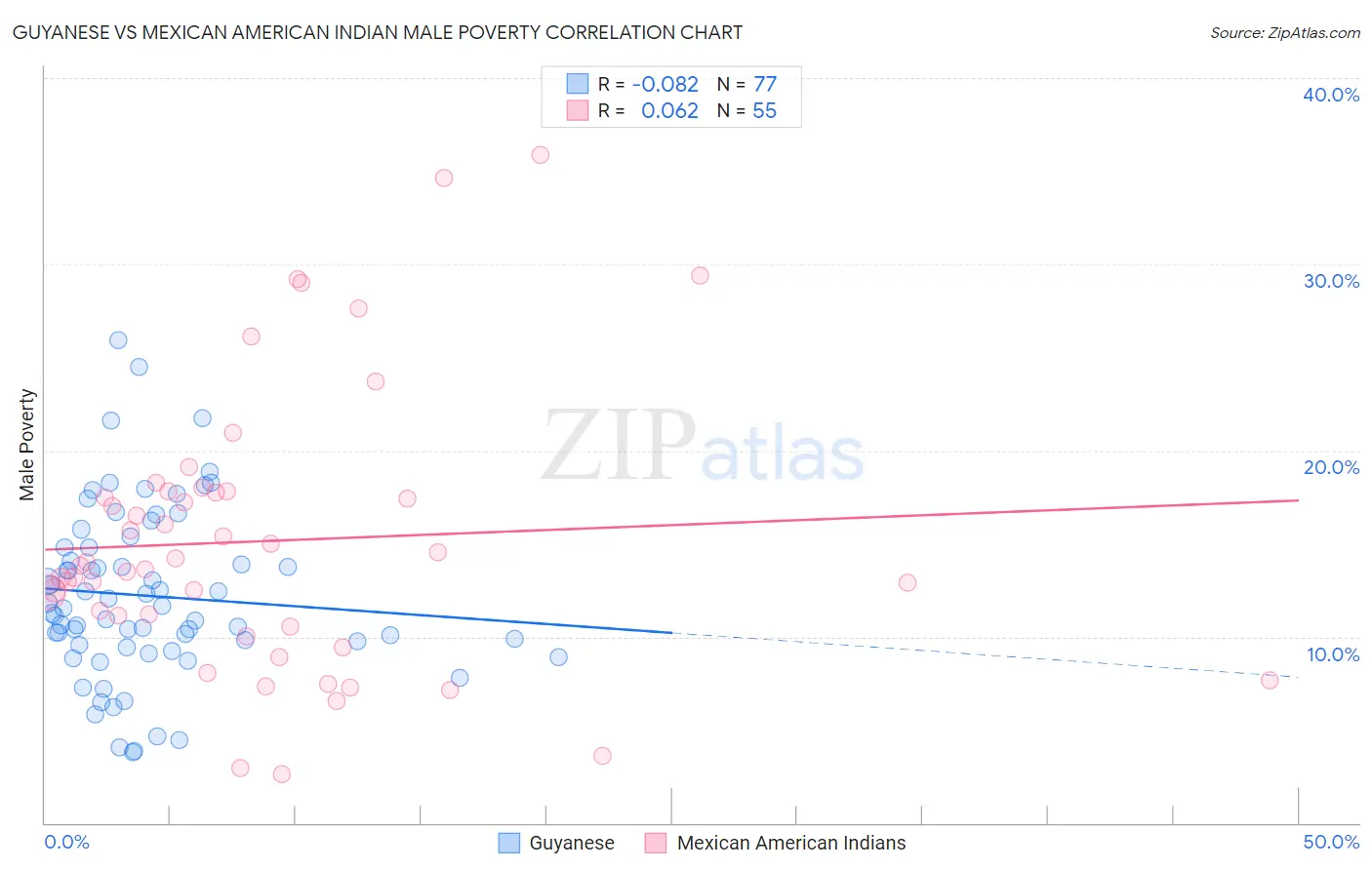 Guyanese vs Mexican American Indian Male Poverty