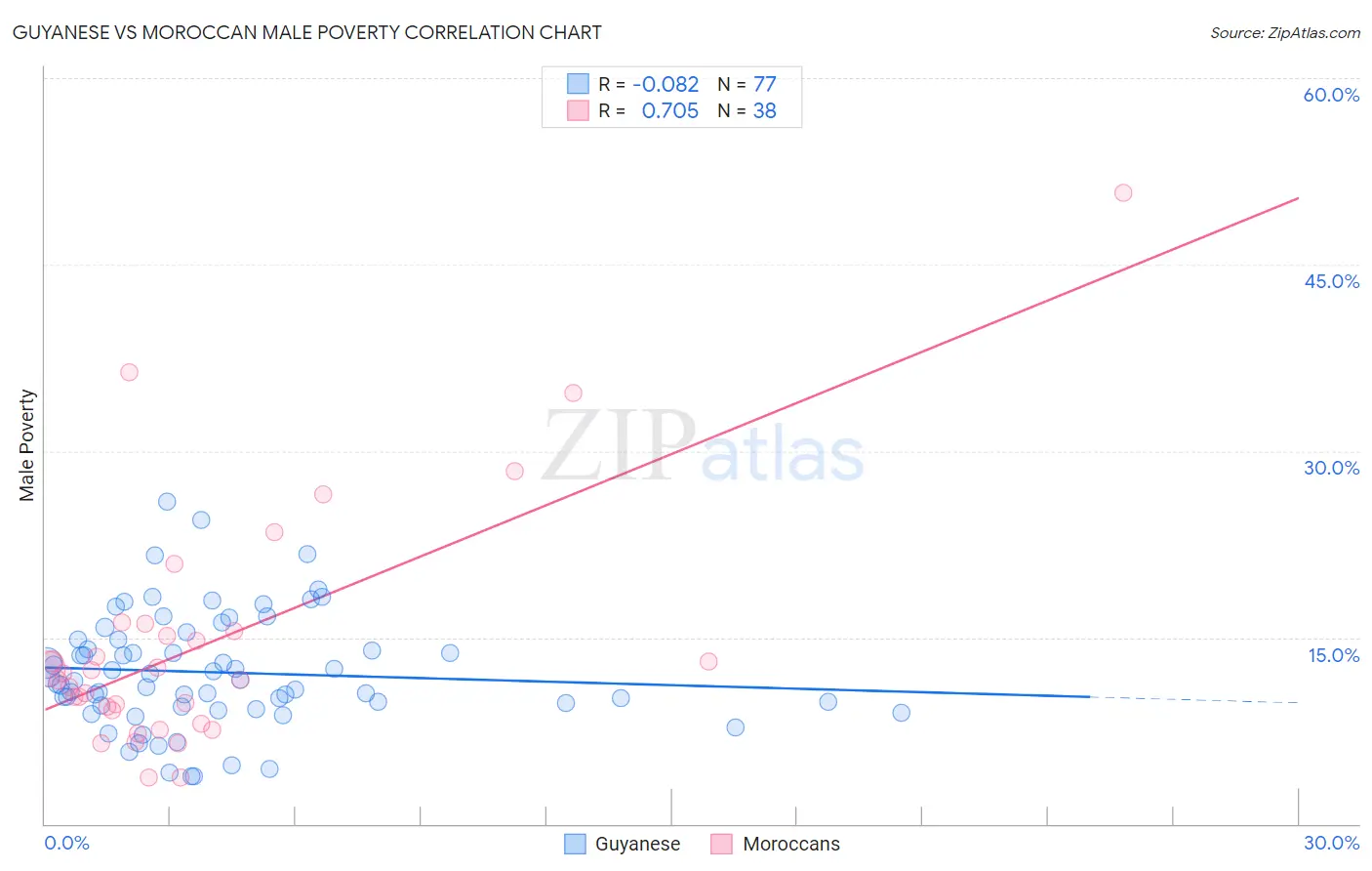 Guyanese vs Moroccan Male Poverty