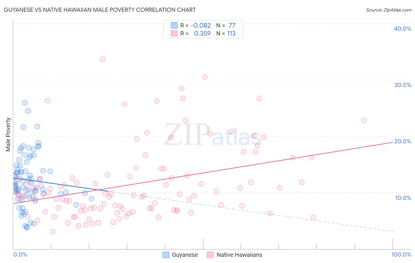 Guyanese vs Native Hawaiian Male Poverty